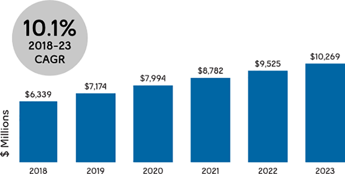 CDN market forecast
