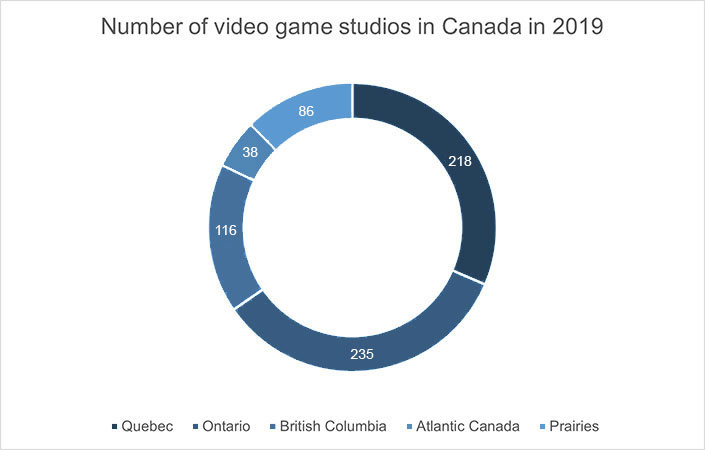 Number of video game studios in Canada
